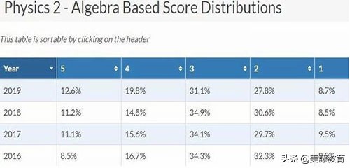 ap最容易拿5分的学科,2019ap分数