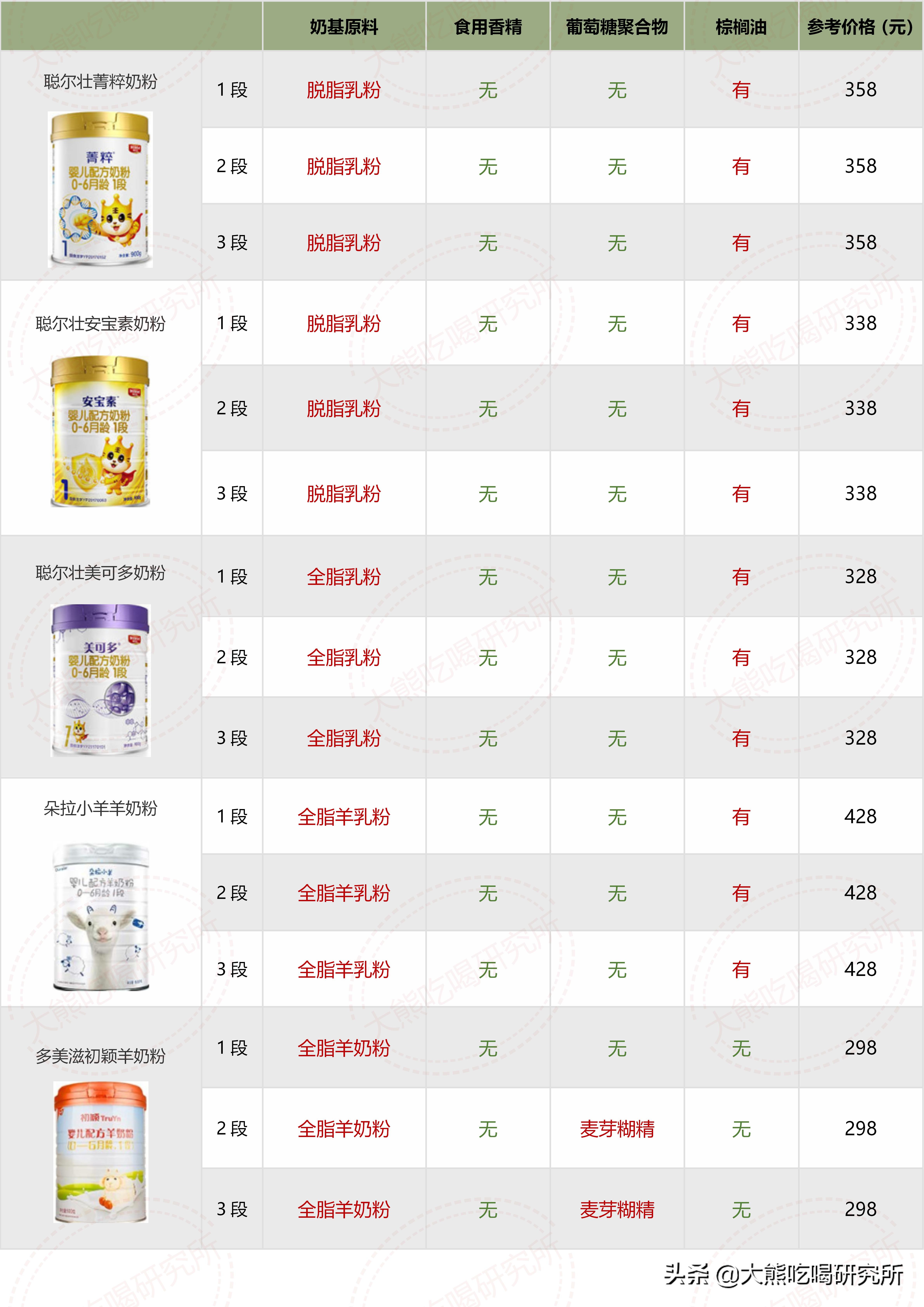 大牌奶粉成分,奶粉成分推荐