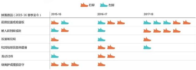 杜兰特的脚是不是扁平足,杜兰特的脚大了一些