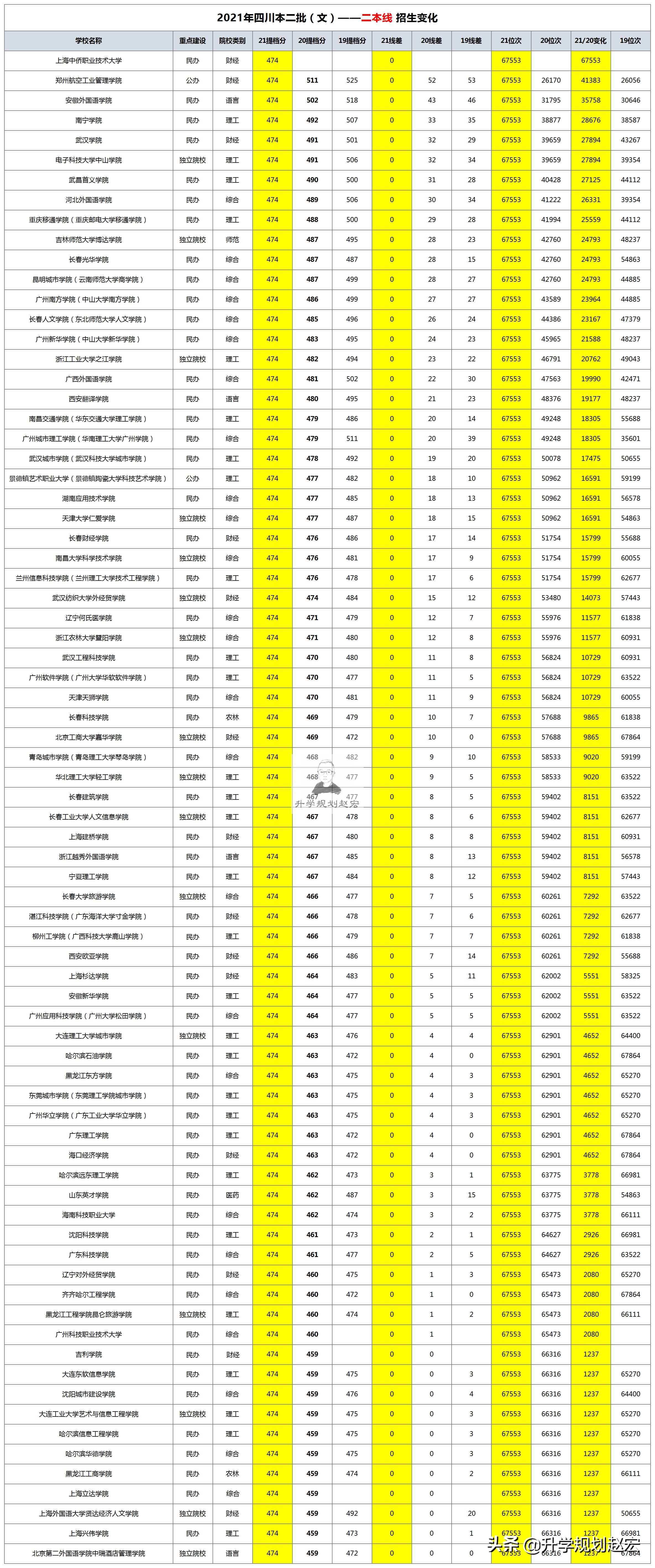 2019四川各大学二本线是否提高,2021年四川二本踩线捡漏公办大学