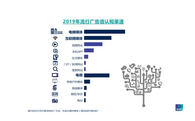 益普索盘点：2019年国内流行广告语，81%来自电梯媒体