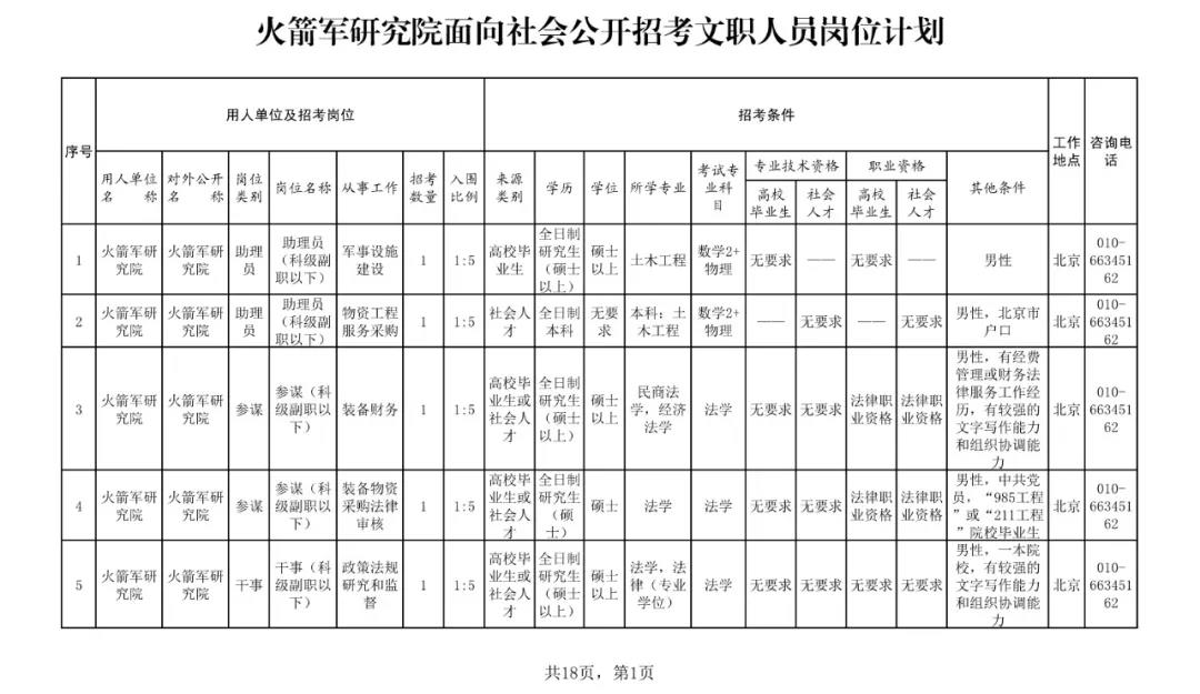火箭军招文职,火箭军文职工资待遇怎么样