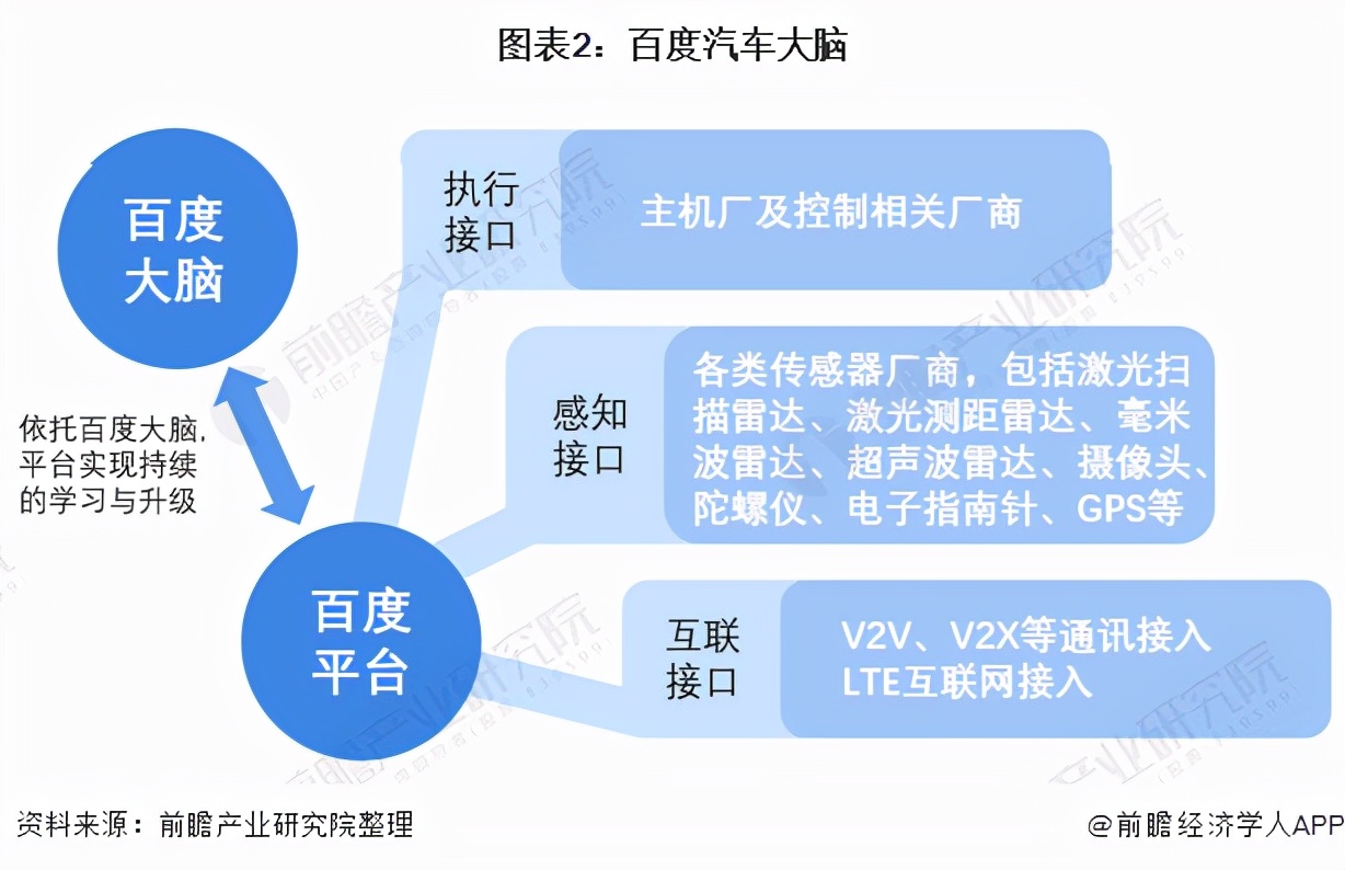 智能汽车产业链龙头,智能网联汽车企业的龙头