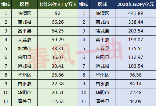 渭南临渭区人口2022,渭南主城区人口有70万吗