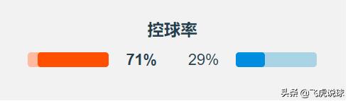 为什么说控球率是最无用的技术统计