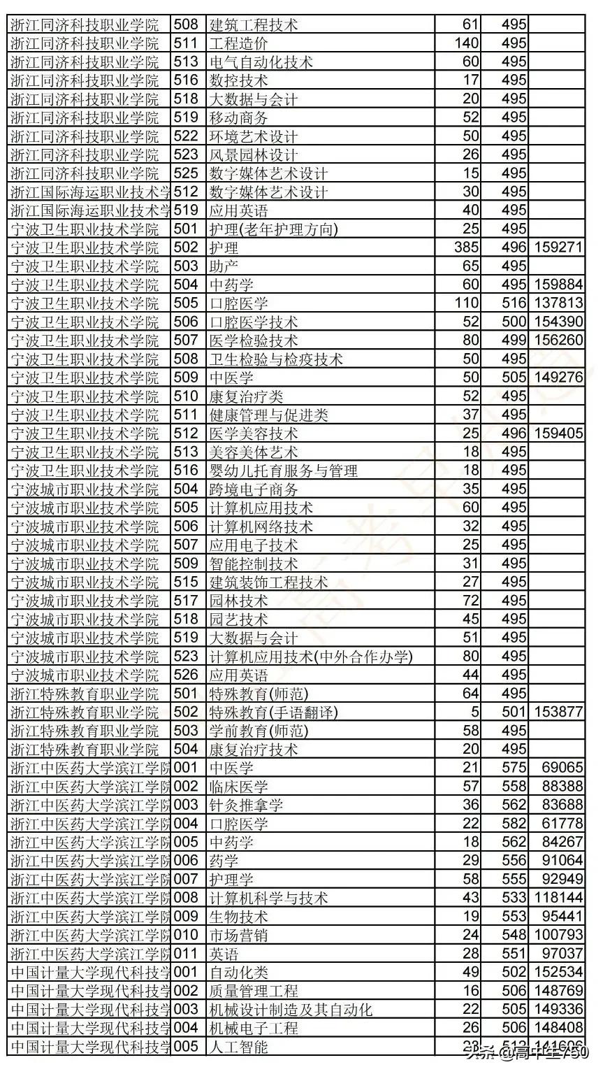 2021浙江省高考平行志愿投档规则,2021年浙江一段投档线