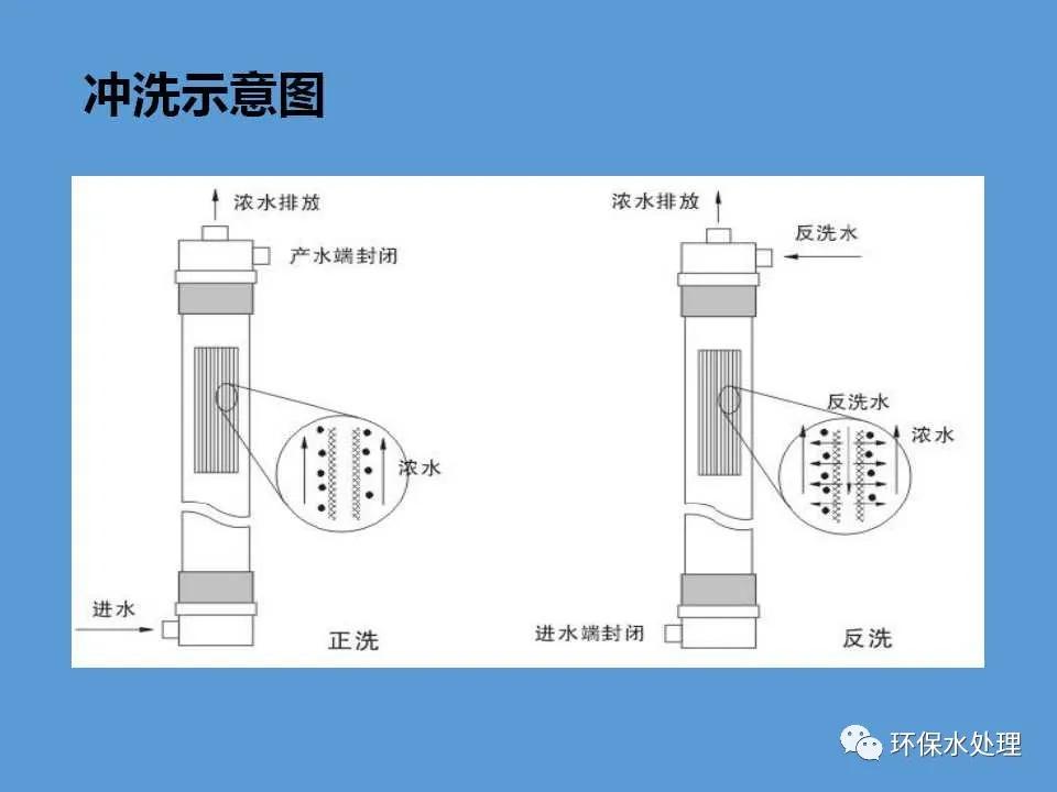 净水器ppt怎么做,中空纤维超滤膜清洗方法