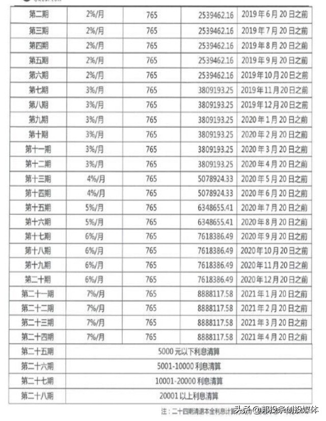 良性清盘的p2p分期兑付,千亿级p2p平台宣布良性退出