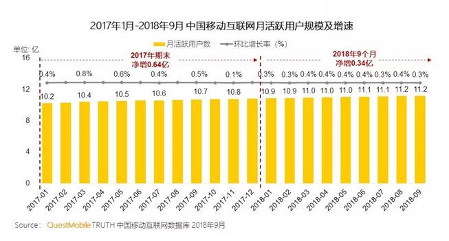 流量红利期已过,流量红利2019年