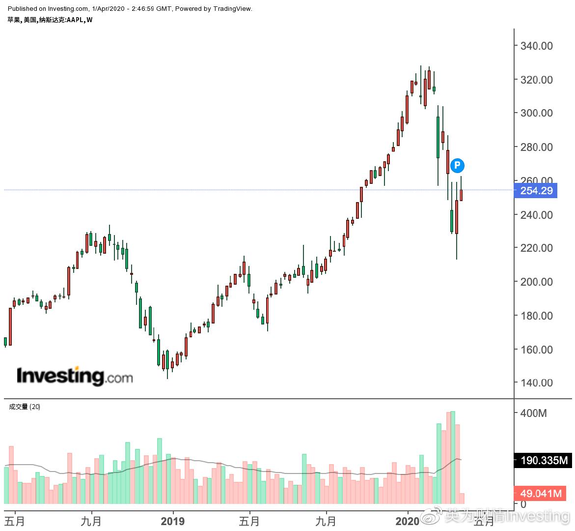 苹果和微软谁利润高,苹果和微软的市值