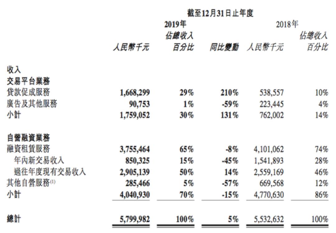 易鑫财报,易鑫转型助贷业务