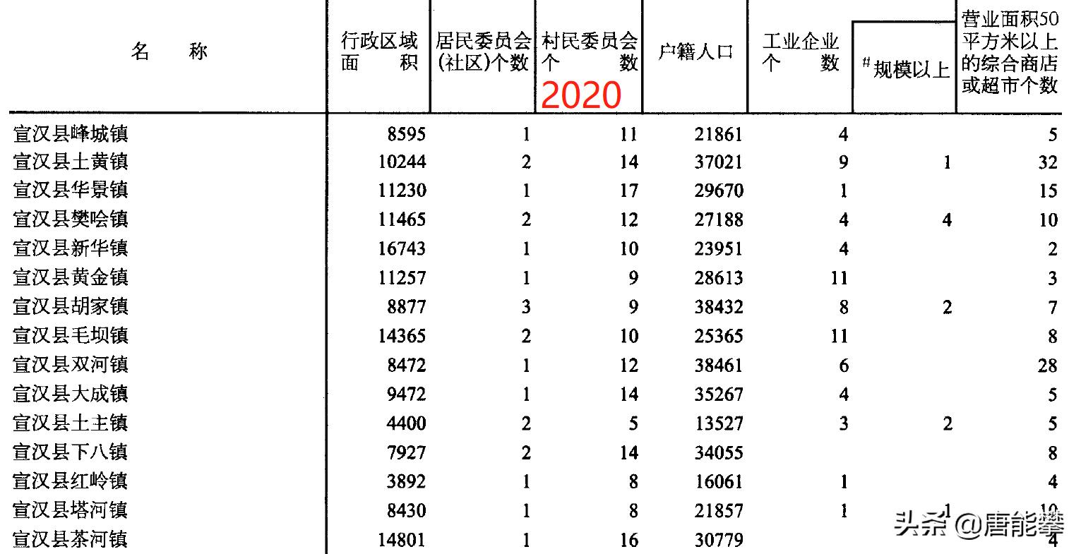 达州宣汉乡镇行政区划调整,达州市宣汉县的十年变化
