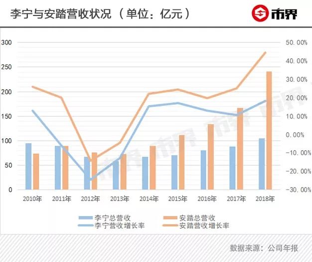 李宁当年一年亏损了多少,李宁近5年利润表分析