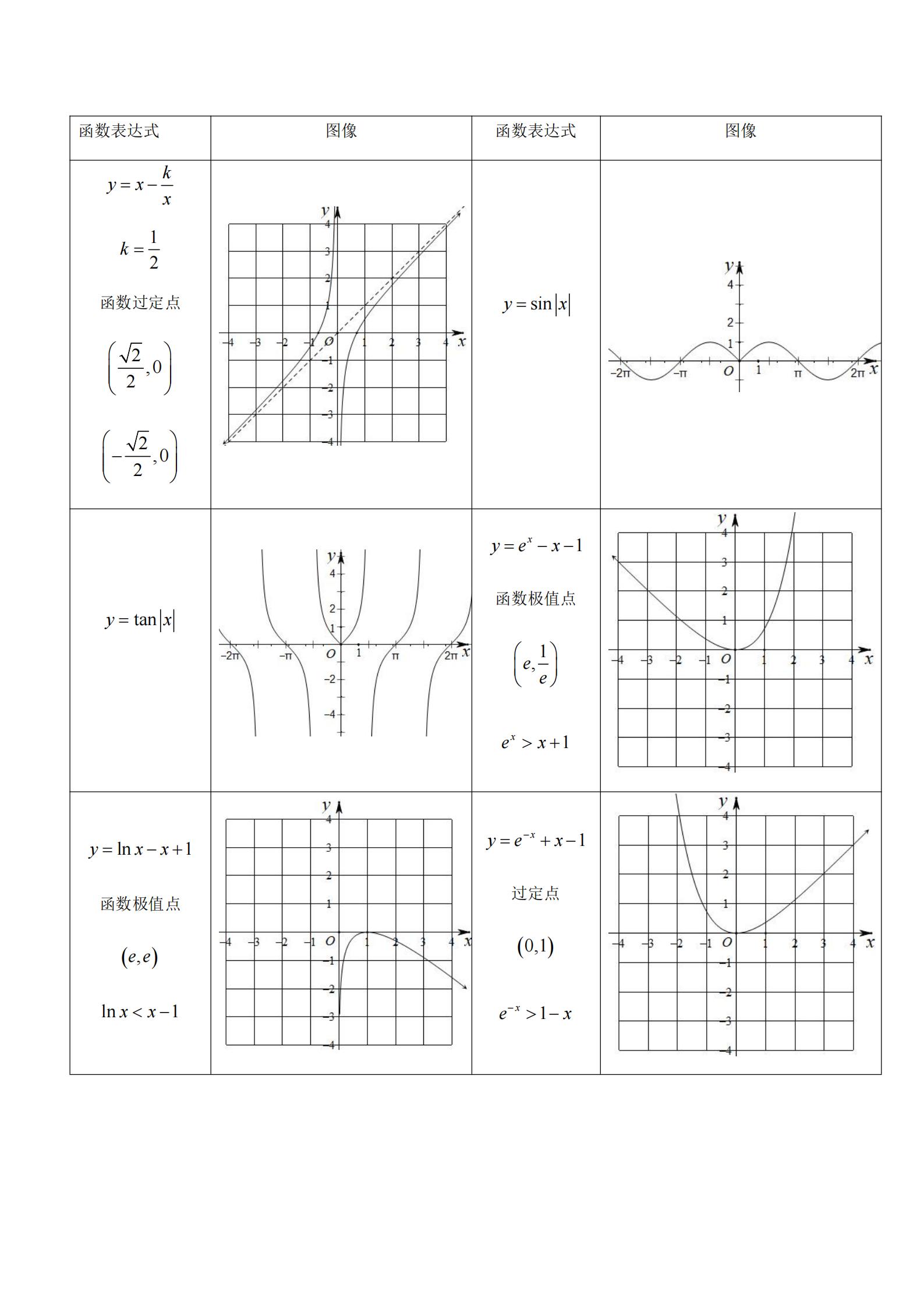高中数学：逢考必出的62个函数图像。你都掌握学会了吗？