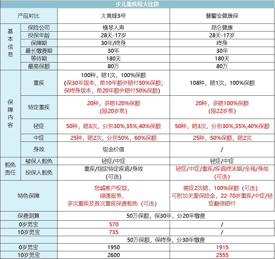 目前口碑最好的少儿重疾险,目前最好的少儿重疾险