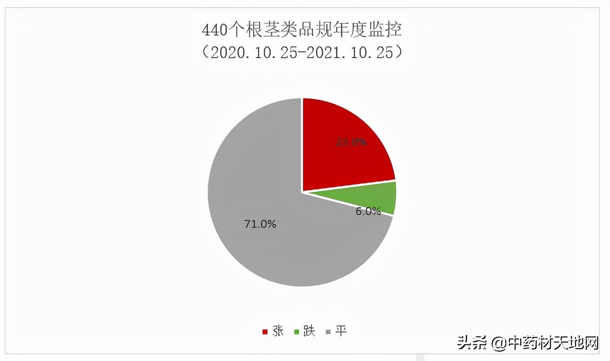 2021年中药材收购价格表,2016-2020年中药材价格趋势