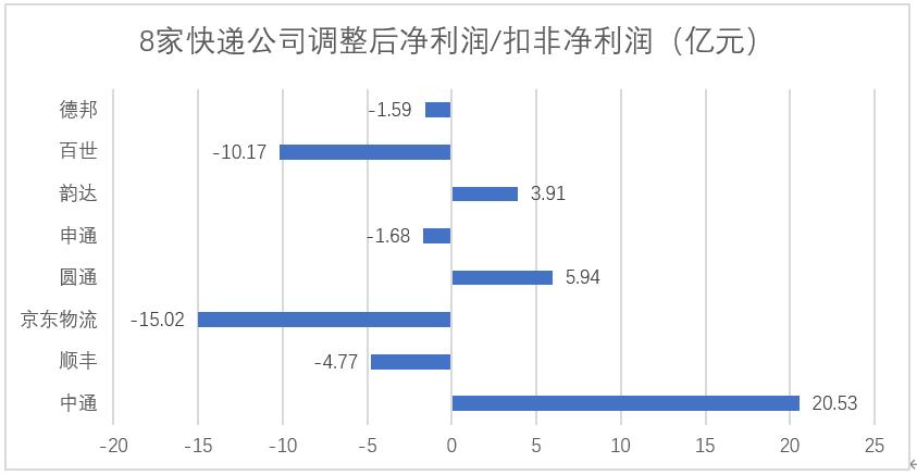 8家上市快递公司半年报对比，顺丰收入第一，中通利润及业务量均第一，快递公司开始由“量”向“质”转变