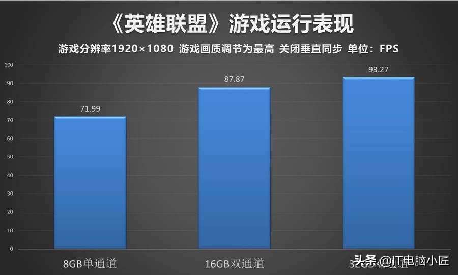 ddr58g*2双通道和16g单通道的区别,双通道内存条8g和16g帧数对比