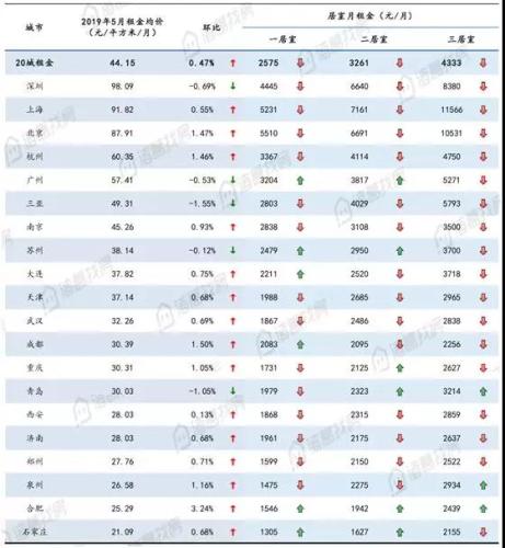 毕业季来临你的房租涨了吗,毕业后房租涨价