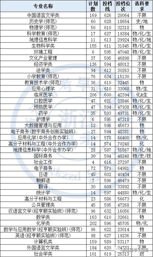 2021年杭州师范大学在浙招生分专业录取分数线汇总