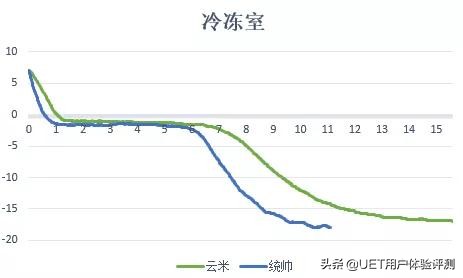 统帅风冷冰箱怎么样,容声冰箱和统帅冰箱哪个好