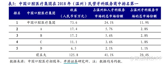 前有通策压制，后头业绩放缓，中国口腔医疗能否镶好“扩张牙”？