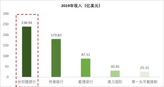 世邦魏理仕物业是五大行之一吗,世邦魏理仕物业服务优势