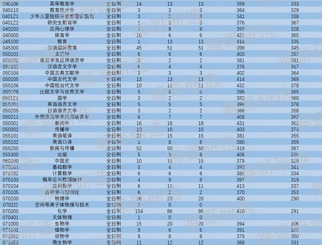南昌大学考研哪个专业最好考,南昌大学2021考研录取分数线