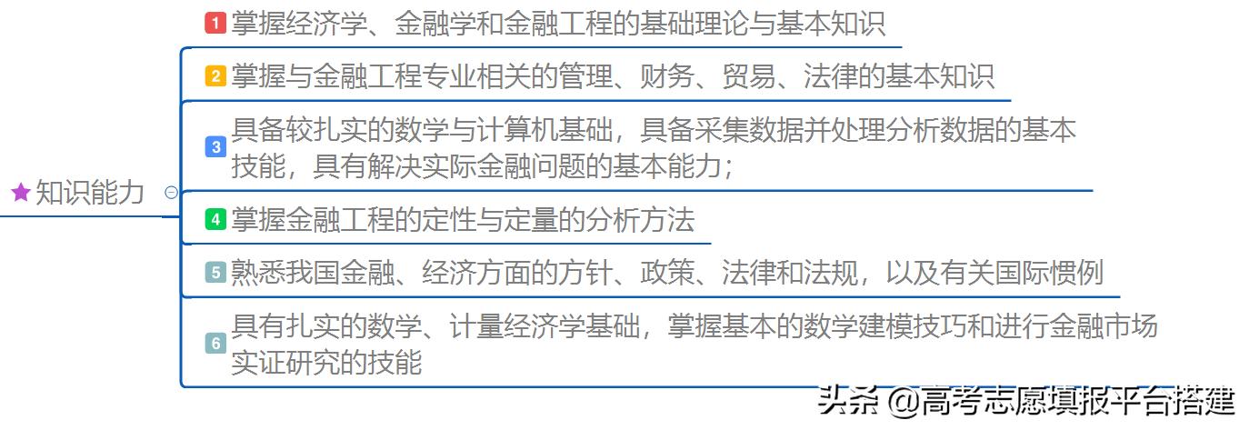 金融工程是经管类专业嘛,金融工程算是工科吗