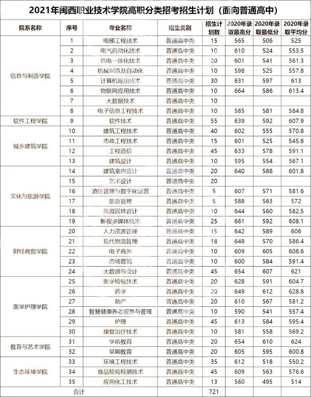 福建36所本专科高校公布2021年高职分类招生计划！福建考生收藏