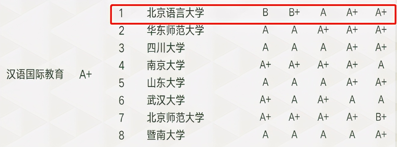 北京语言大学真实排名,北京语言大学排名第一名