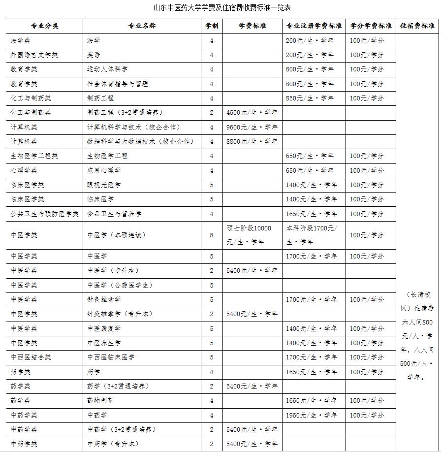 2019年山东专升本院校有哪些,山东专升本学校汇总推荐