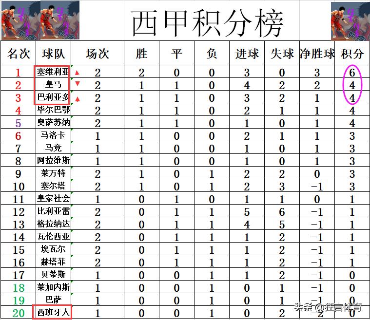 西甲最新积分战报毕尔巴鄂,西甲巴萨连胜被终结