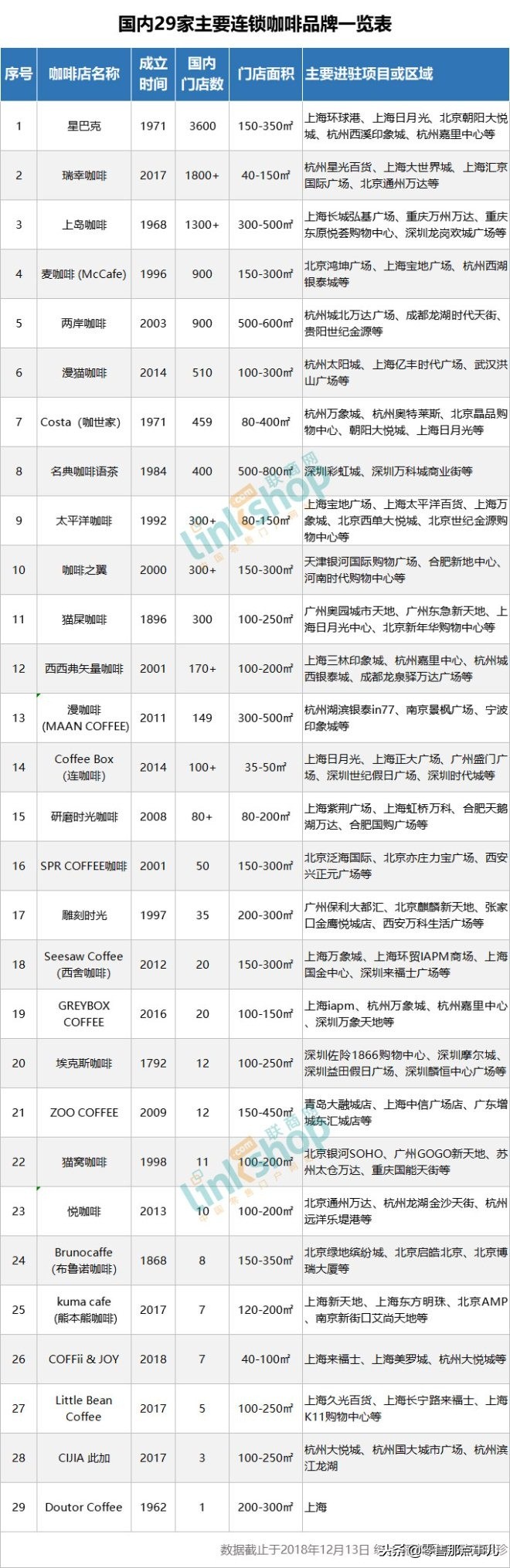 costa和星巴克哪个咖啡好喝,全球最著名10大咖啡店品牌