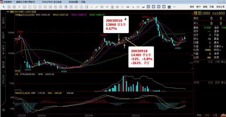 微斯人的期货交易详解,微斯人双均线交易系统