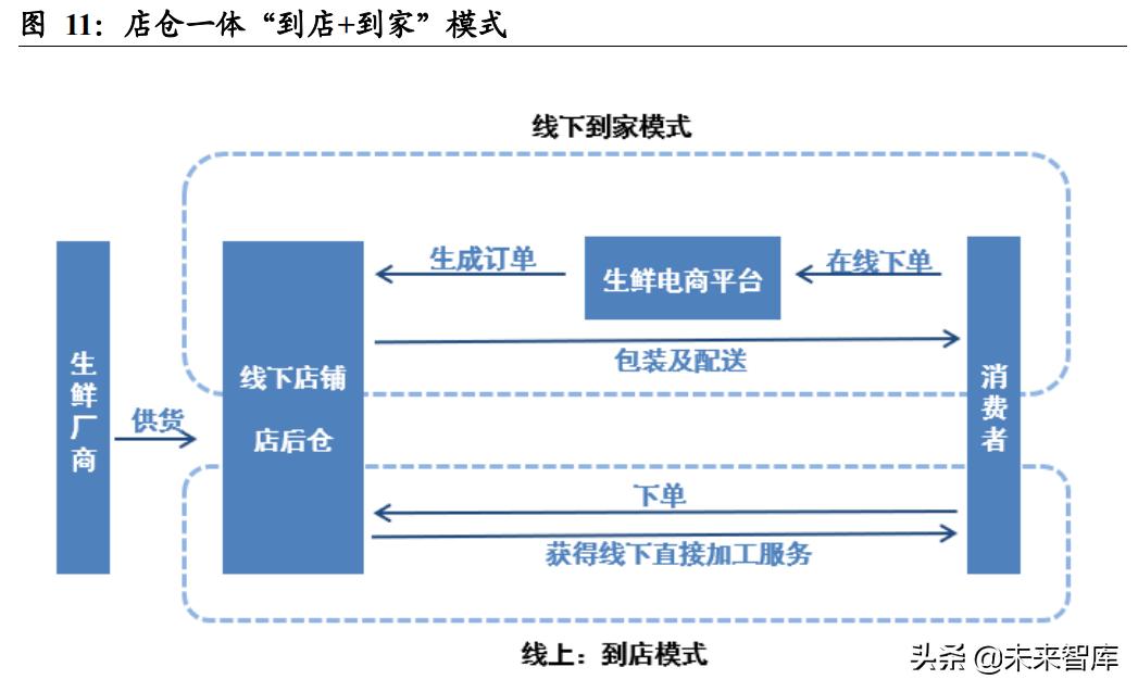 生鲜前置仓投入成本,生鲜电商行业的现状与前景怎么写