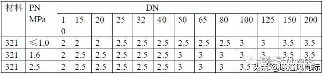 氧气管道材质选用标准,雨水排水管道大小选用