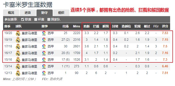 “胖虎”卡塞米罗：皇马阵中的无名之人，却撑起最强悍的腰