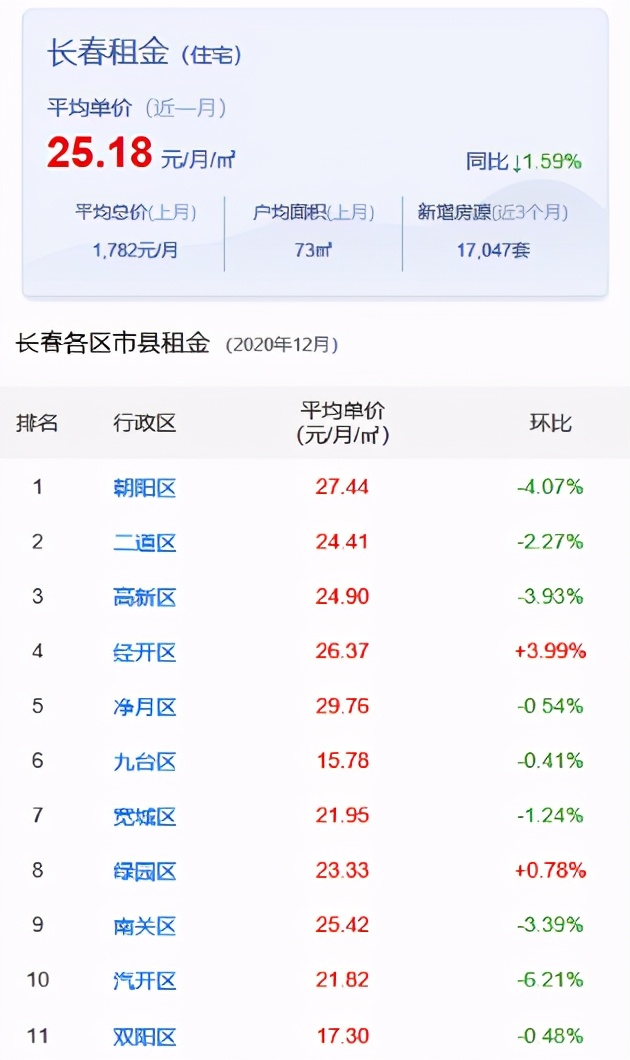 长春租赁房推荐,长春出租房推荐