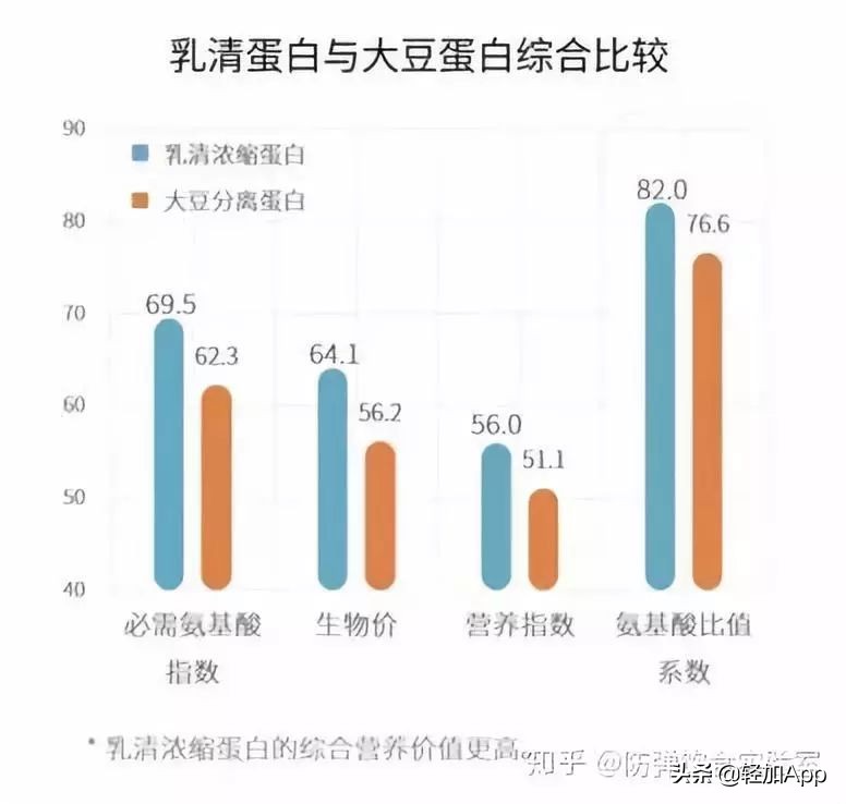 蛋*粉白**、增肌粉、代餐粉，你还傻傻分不清？
