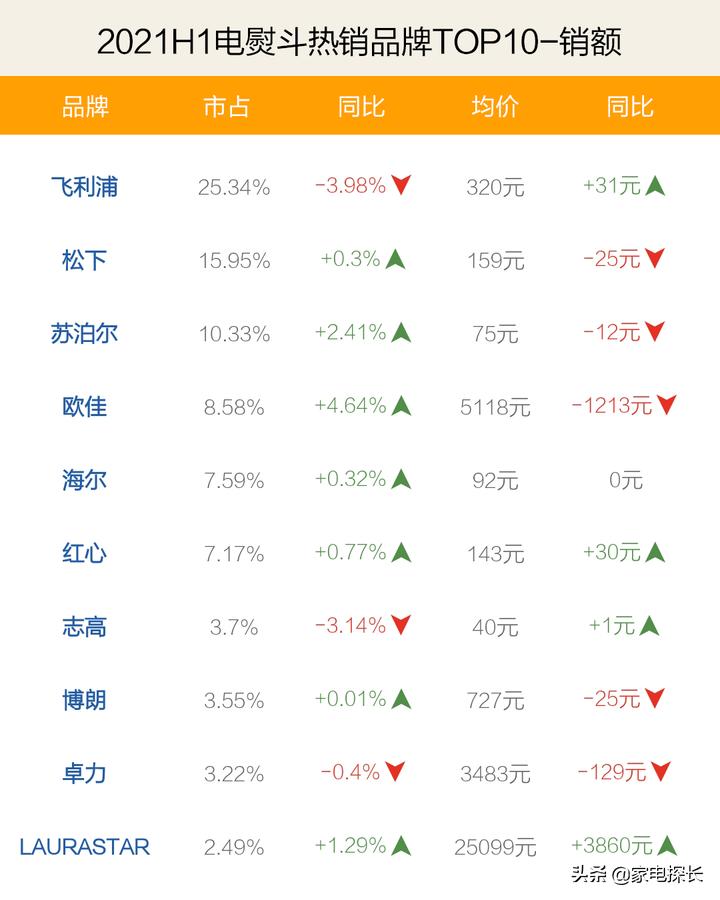 电熨斗十大品牌排名第一名是哪家,专业蒸汽熨斗哪个牌子好