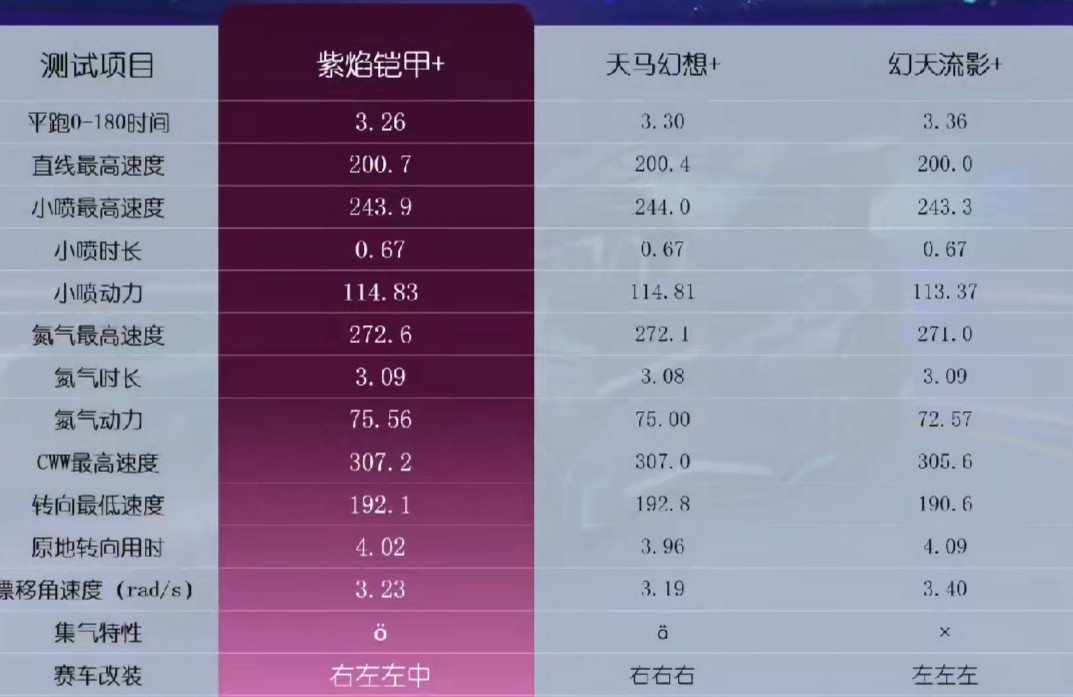 qq飞车手游登录送永久a车赤焰天奇,手游qq飞车唯一一辆a车变形