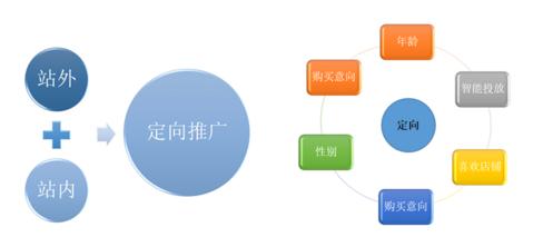 淘宝测款用超级推荐还是直通车好,淘宝直通车roi数据分析