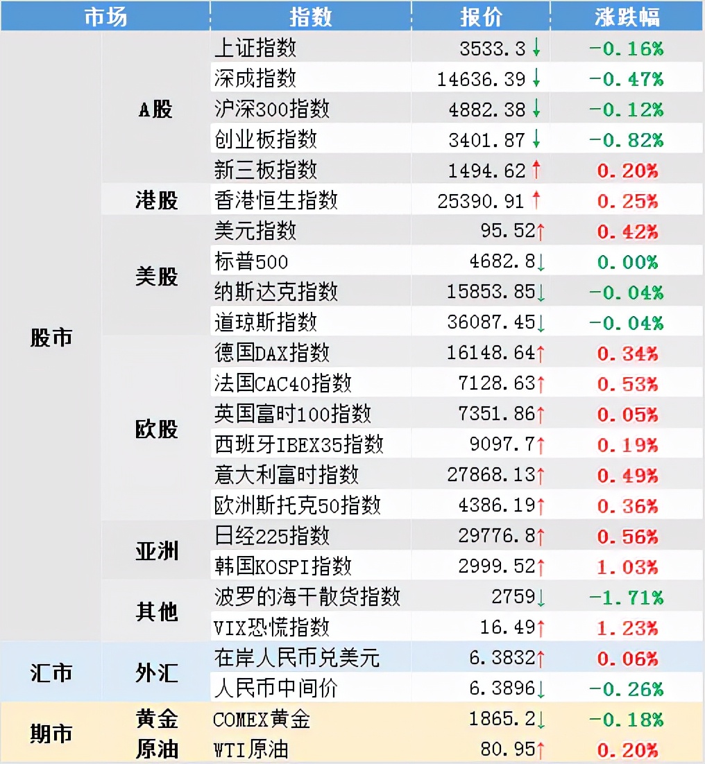 a股早盘分析2020年5月19日,a股今日行情尾盘拉升
