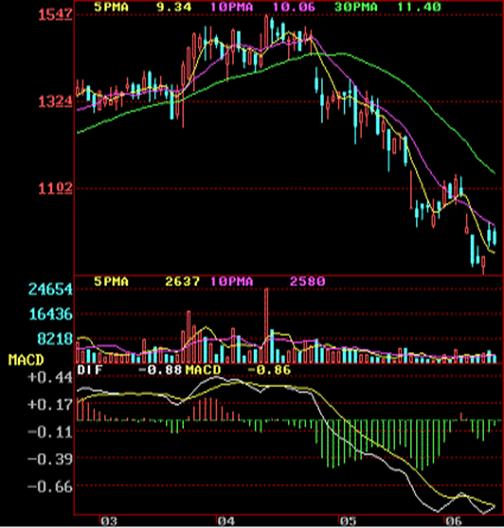 股票看盘k线数一般设置多少个,三种短线飘红的K线组合图形