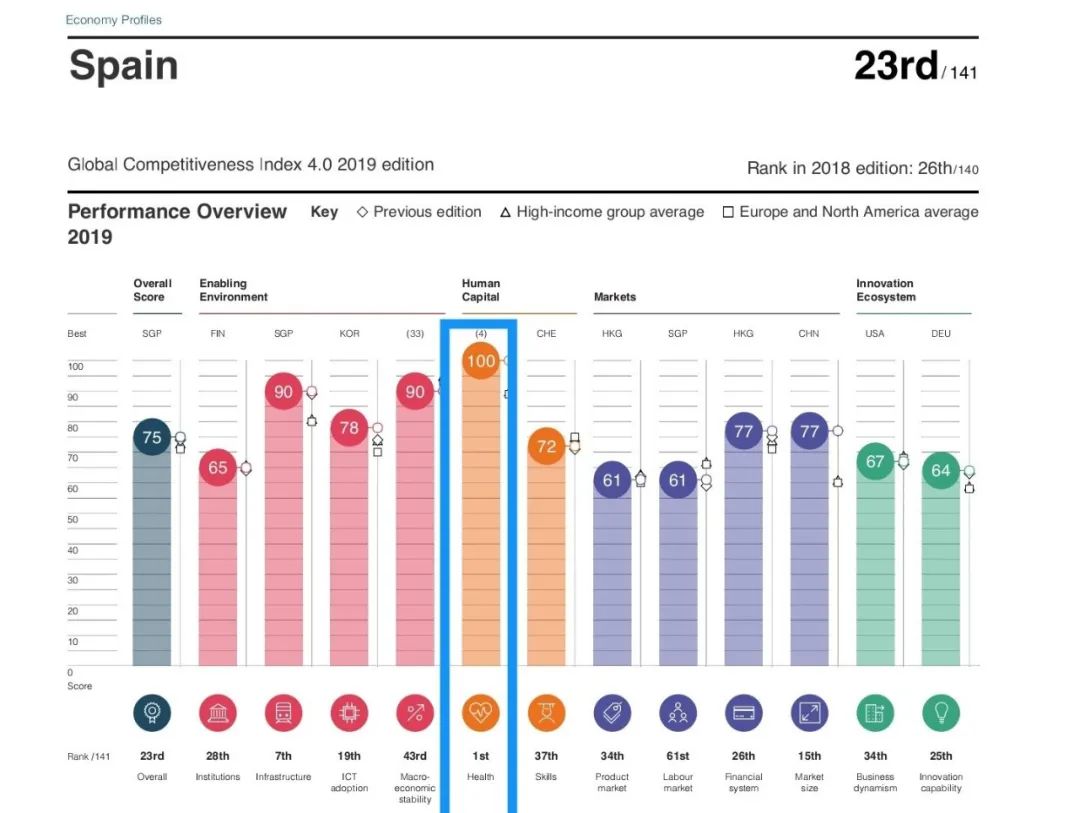 医疗水平位居世界前列的西班牙，到底厉害在哪里？