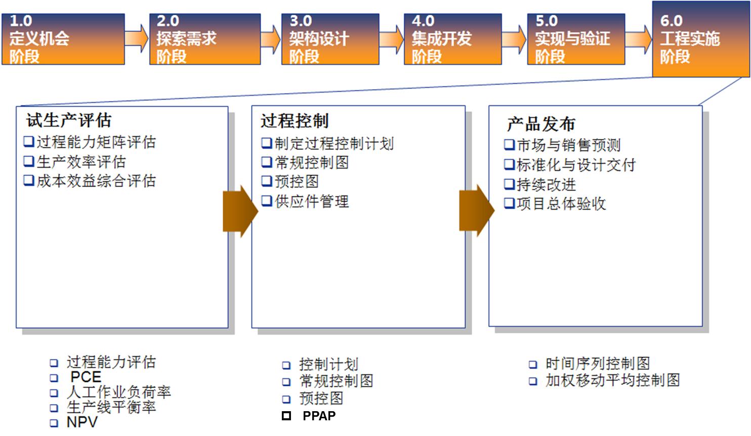 管理者五大提升的工具,零缺陷管理四项基本原则