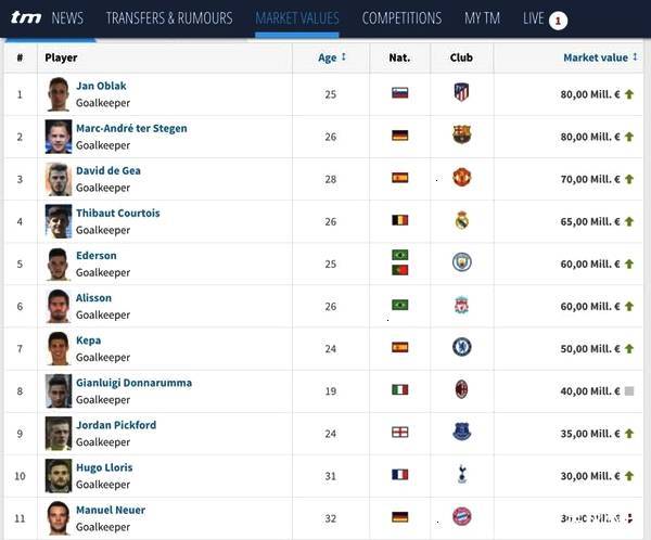 现役门将年薪排名,现役门将身价排行榜