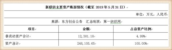新联纺等6家上海纺企负债超50亿，被东方创业拟募资13.5亿拿下