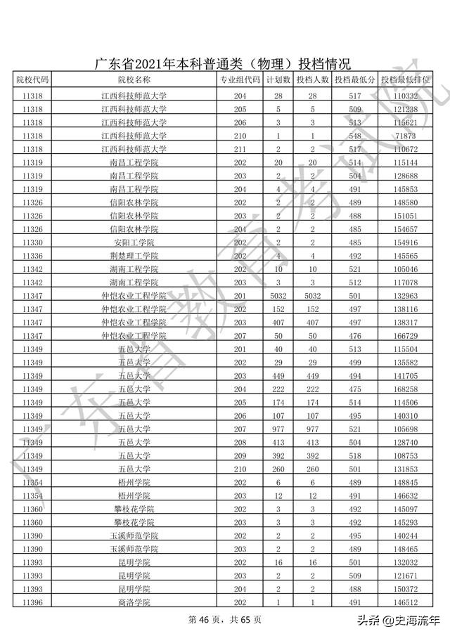 2020年一本大学录取分数线广东省,2018高考双一流大学广东录取分数